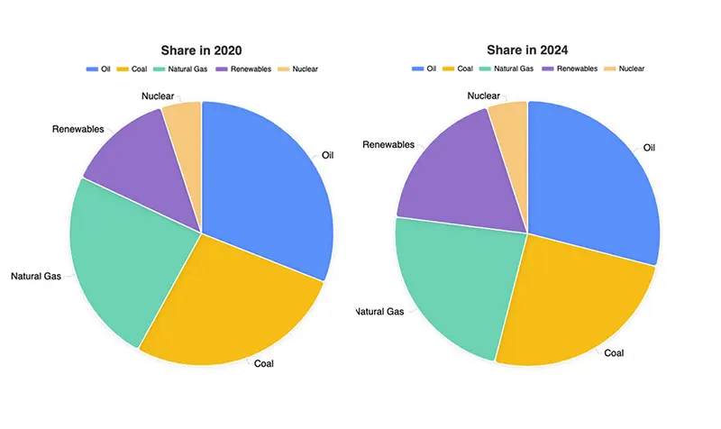 Comparison Pie Charts