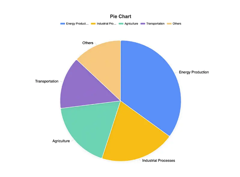 Global Ghg Emissions Pie Chart