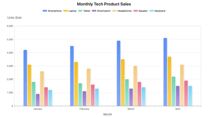 EveChart Bar Chart