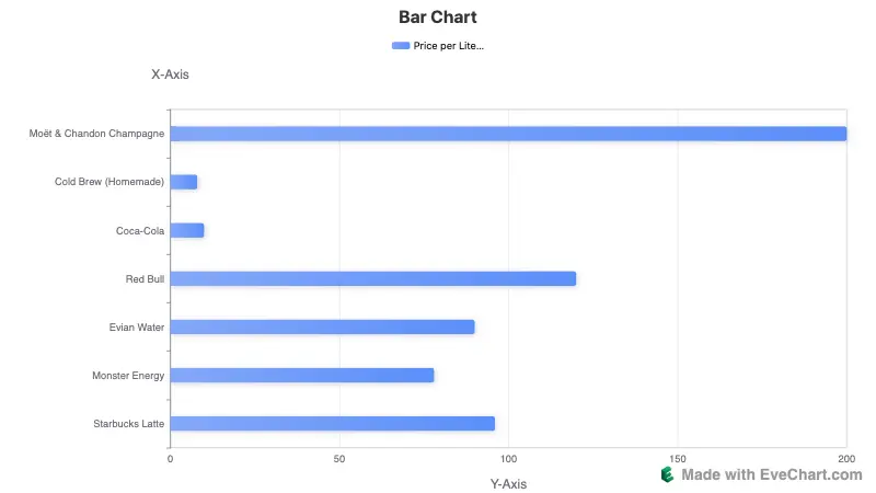 EveChart Bar Chart
